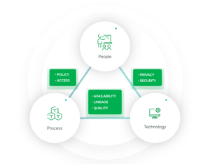 Data-Governance-triangle